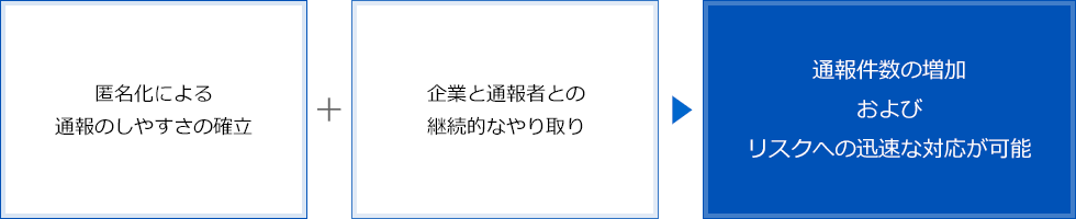 通報件数の増加およびリスクへの迅速な対応が可能